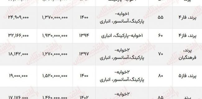 با چقدر پول می‌توان در پرند صاحبخانه شد؟ / قیمت خرید خانه‌های ۵۰ تا ۱۰۰ متری
