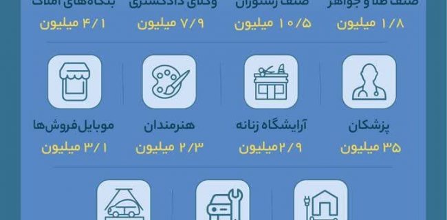 کدام مشاغل مالیات بیشتری می‌دهند؟ / مالیات عجیب صنف طلافروش‌ها
