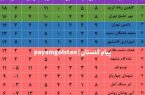 جدول لیگ دسته سه کشور با صدرنشینی گلچین/ رباط‌کریمی‌ها به ۱۸ رسیدند