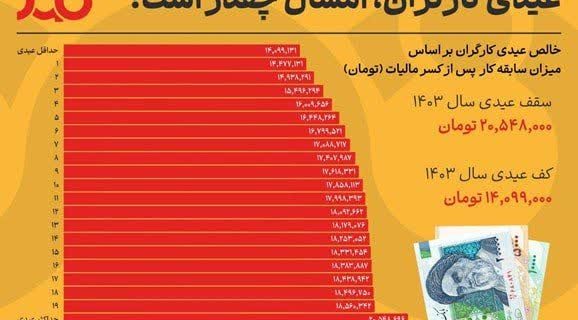 حداقل و حداکثر عیدی امسال جامعه کارگری چقدر است؟