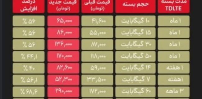 یرانسل قیمت بسته‌های اینترنتی رو بیش از ۶۰ درصد افزایش داد!