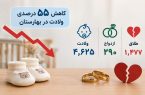 سقوط ۵۵ درصدی ولادت در بهارستان طی پنج سال / تعداد طلاقها پنج برابر ازدواجها شد
