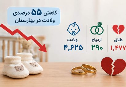 سقوط ۵۵ درصدی ولادت در بهارستان طی پنج سال / تعداد طلاقها پنج برابر ازدواجها شد سقوط ۵۵ درصدی ولادت در بهارستان طی پنج سال / تعداد طلاقها پنج برابر ازدواجها شد