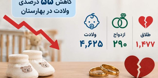 سقوط ۵۵ درصدی ولادت در بهارستان طی پنج سال / تعداد طلاقها پنج برابر ازدواجها شد سقوط ۵۵ درصدی ولادت در بهارستان طی پنج سال / تعداد طلاقها پنج برابر ازدواجها شد